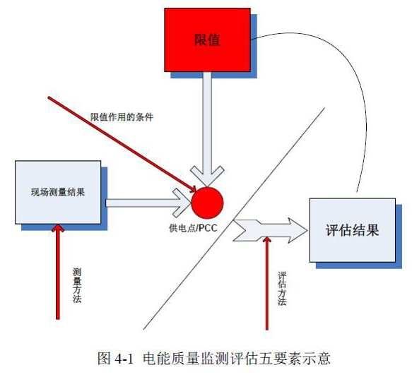 電能質(zhì)量監(jiān)測(cè)