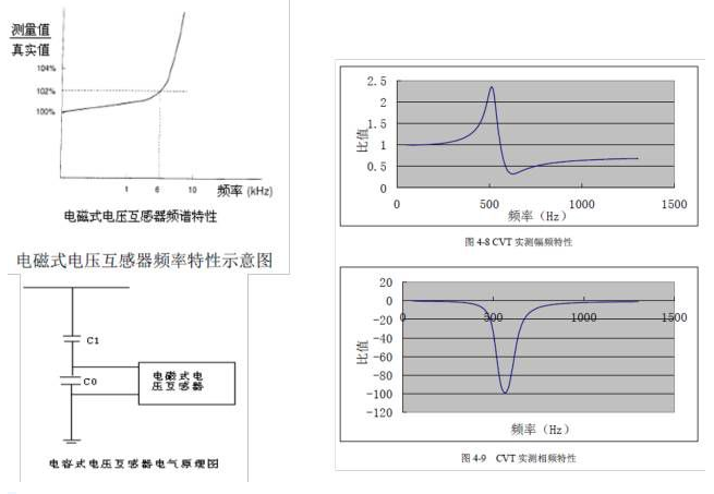 電能質(zhì)量監(jiān)測(cè)