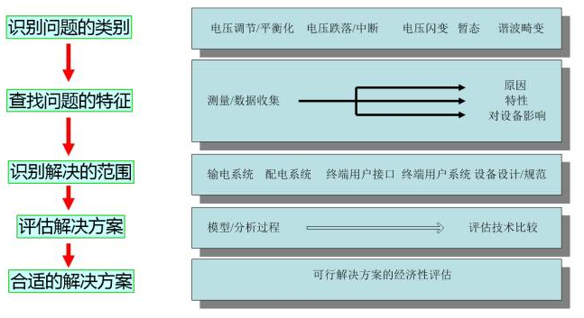 電能質(zhì)量監(jiān)測(cè)